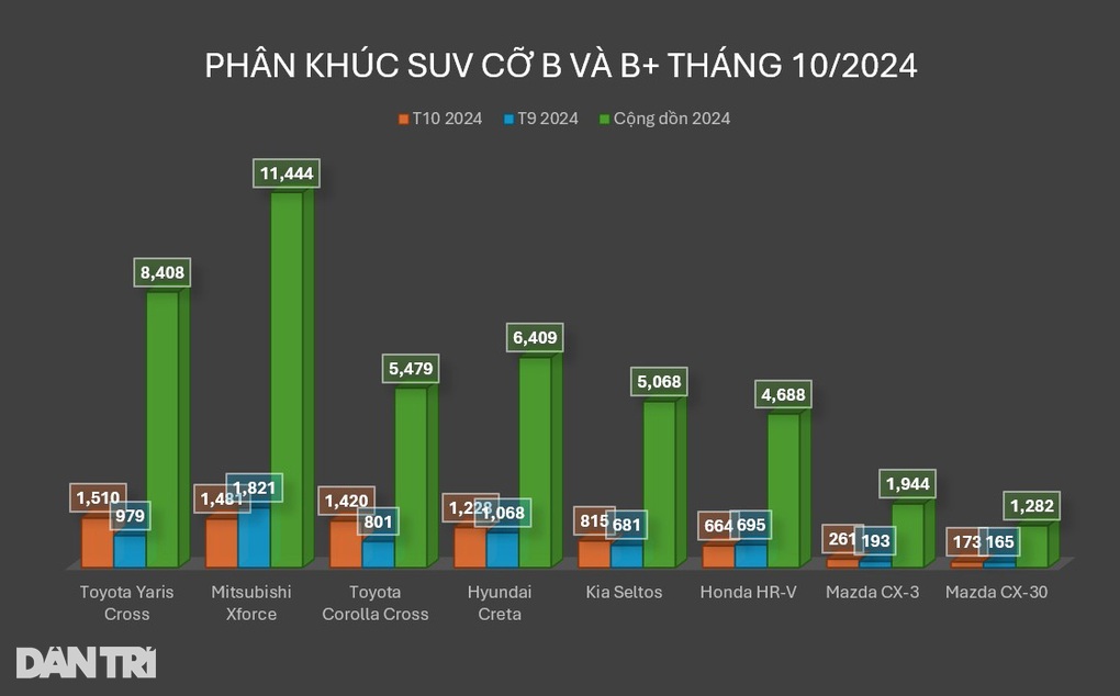 Xforce tiếp tục giảm tiêu thụ, Yaris Cross nỗ lực thu hẹp khoảng cách - 4