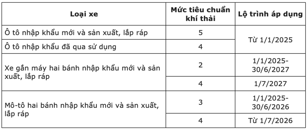 Từ năm 2026, xe 4 bánh chở người và chở hàng phải có mức khí thải bằng 0 - 2