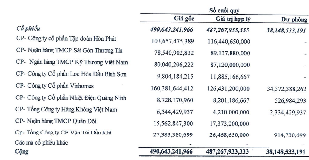 Đừng buồn vì thua chứng khoán, nhiều công ty cũng đang tạm lỗ tiền tỷ - 1