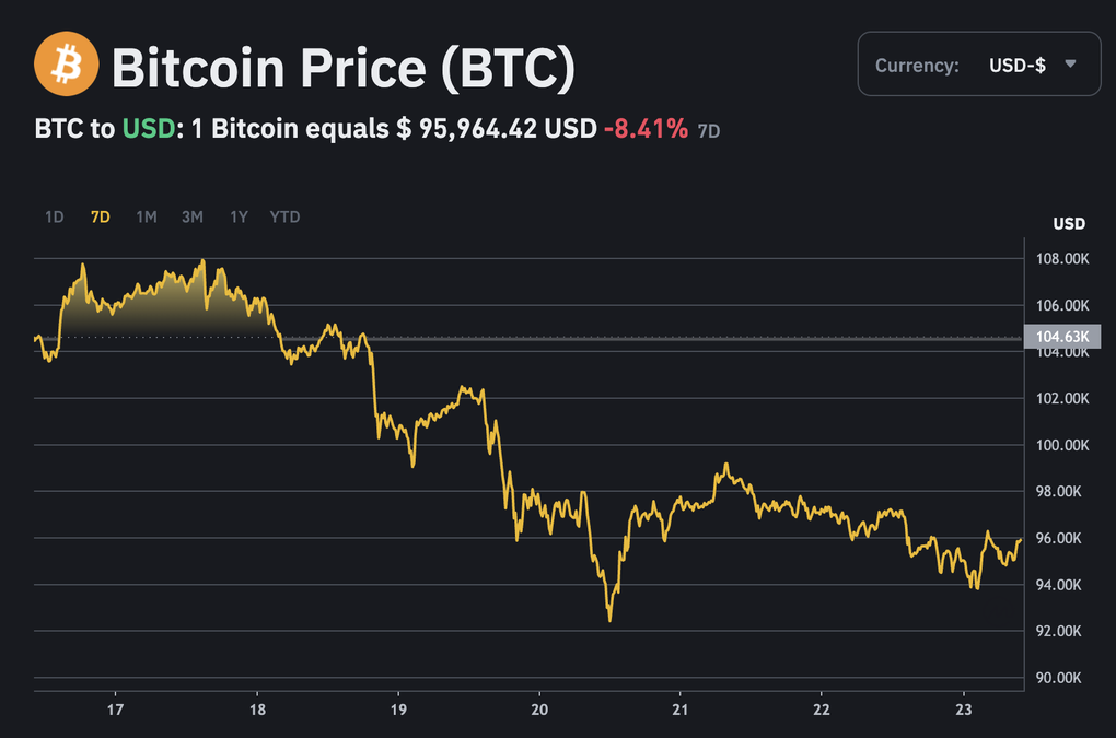 Fed kiên quyết nói không với tiền số, bitcoin liên tục rớt thảm - 1