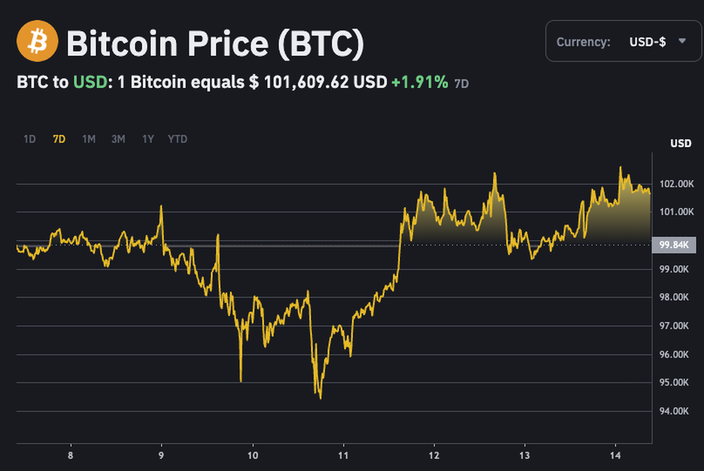 Bitcoin lại vượt mốc 100.000 USD, chờ phá đỉnh lịch sử - 1