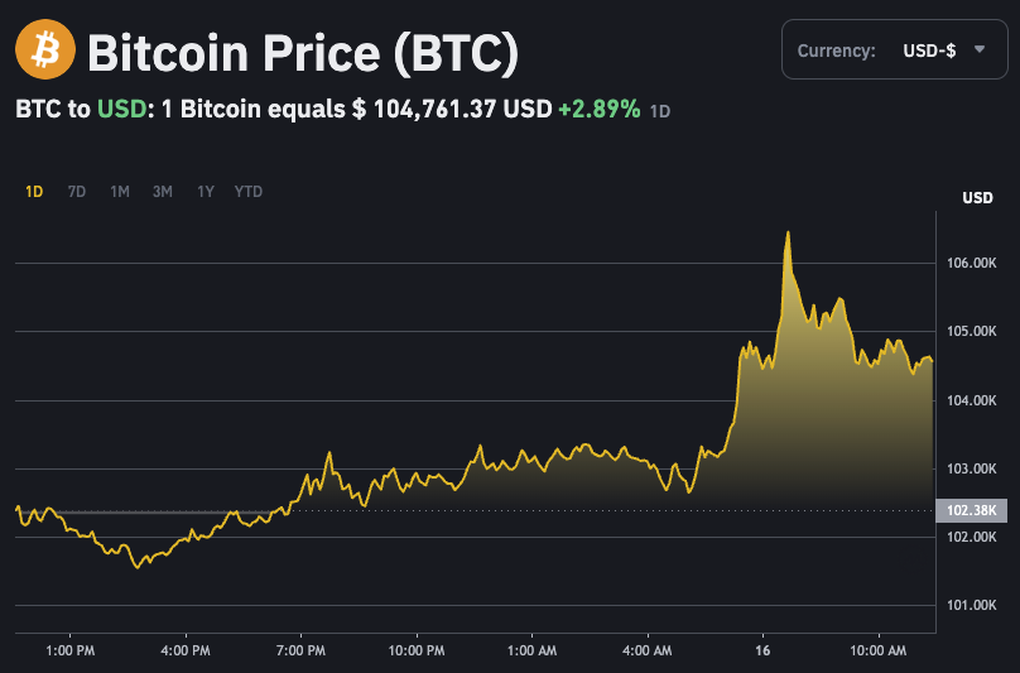 Bitcoin lập kỷ lục mới sau tin đồn Mỹ sắp có kho dự trữ - 1