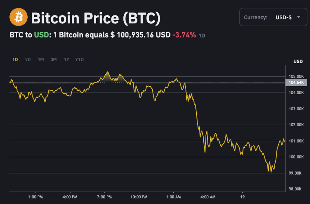 Bitcoin rơi tự do vì tuyên bố của Fed - 1