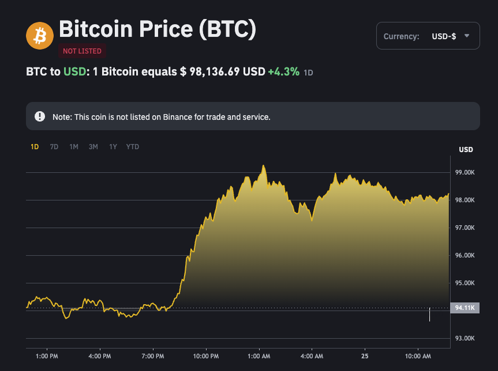 Bitcoin tăng mạnh trong đêm Giáng sinh, tiến sát mốc 100.000 USD - 1