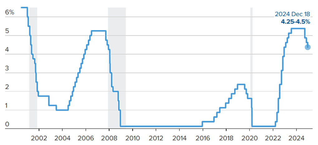 Fed hạ lãi suất 0,25 điểm %, phát tín hiệu mới về năm 2025 - 1