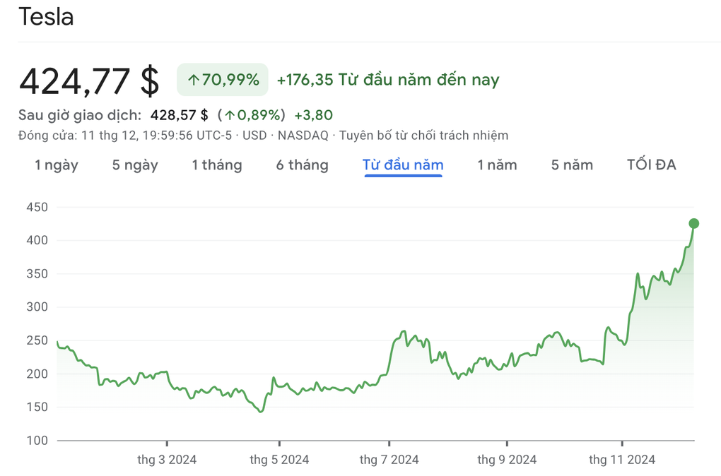 Elon Musk thắng lớn: Cổ phiếu Tesla tăng 70%, tài sản vượt 400 tỷ USD - 1